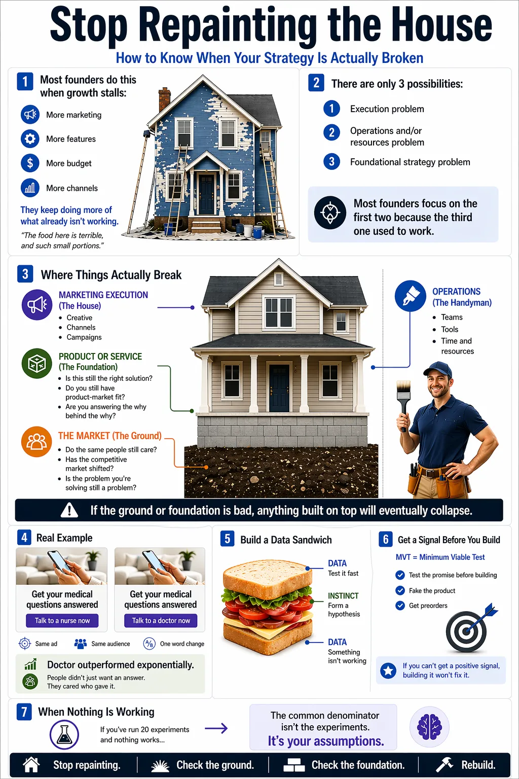Stop Repainting the House: how to know when your strategy is actually broken
