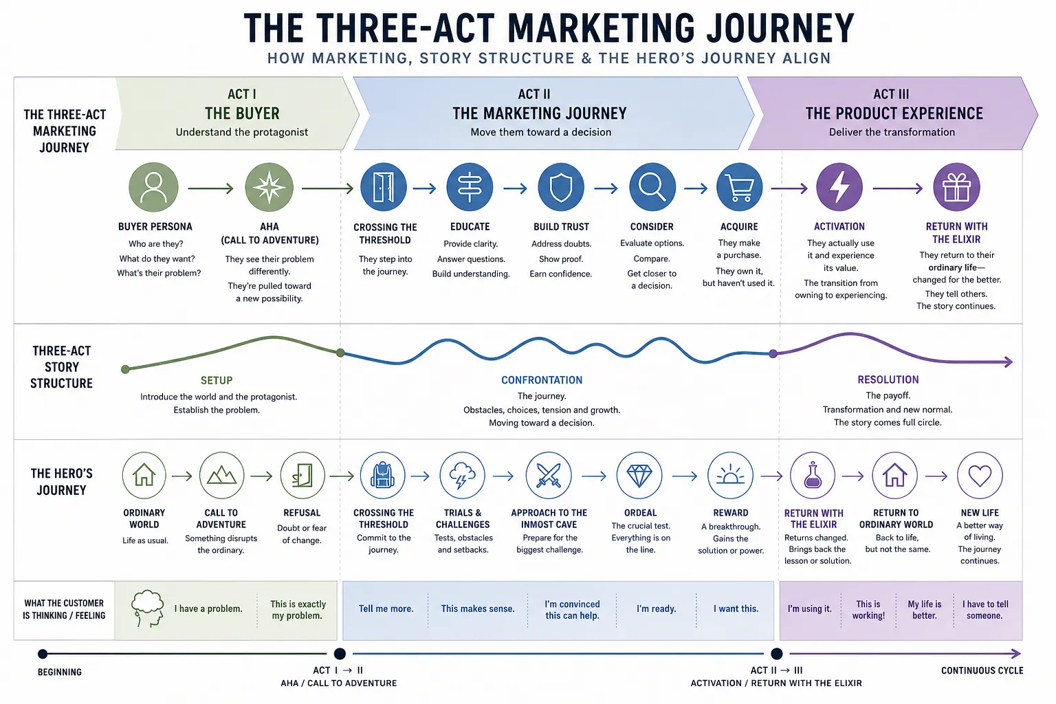 The Three-Act Marketing Journey: how marketing, story structure, and the Hero's Journey align